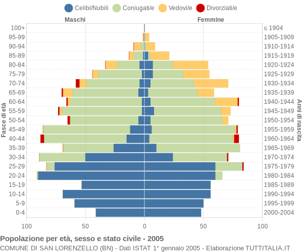 Grafico Popolazione per età, sesso e stato civile Comune di San Lorenzello (BN)