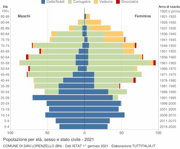 Grafico Popolazione per età, sesso e stato civile Comune di San Lorenzello (BN)