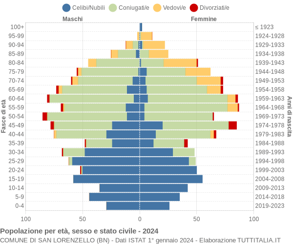 Grafico Popolazione per età, sesso e stato civile Comune di San Lorenzello (BN)