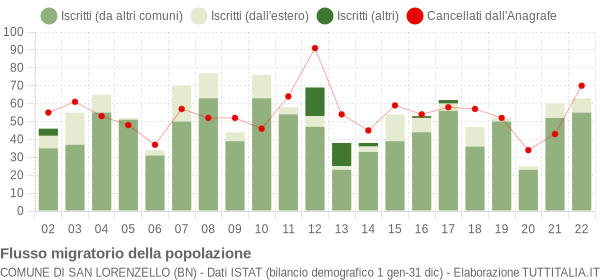 Flussi migratori della popolazione Comune di San Lorenzello (BN)