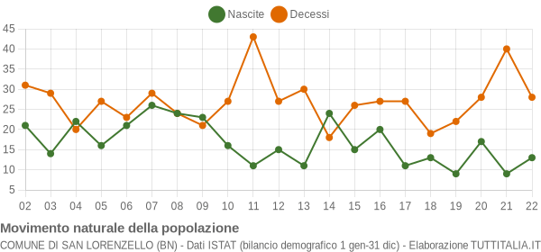 Grafico movimento naturale della popolazione Comune di San Lorenzello (BN)