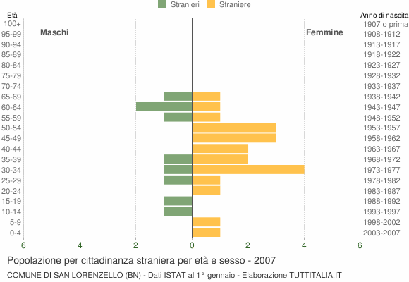 Grafico cittadini stranieri - San Lorenzello 2007