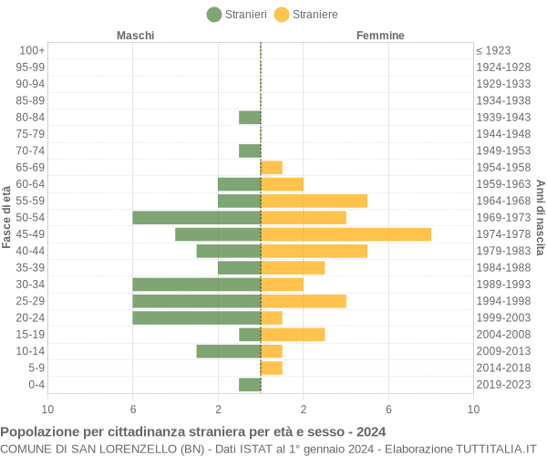 Grafico cittadini stranieri - San Lorenzello 2024