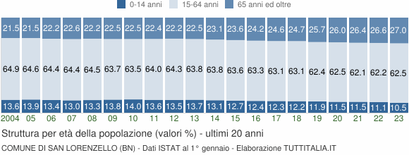 Grafico struttura della popolazione Comune di San Lorenzello (BN)