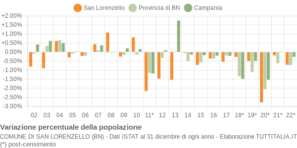 Variazione percentuale della popolazione Comune di San Lorenzello (BN)