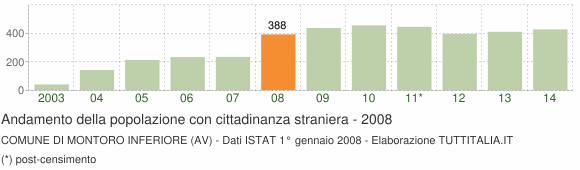 Grafico andamento popolazione stranieri Comune di Montoro Inferiore (AV)
