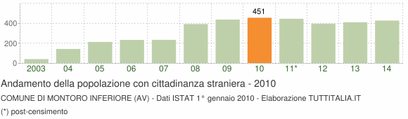 Grafico andamento popolazione stranieri Comune di Montoro Inferiore (AV)