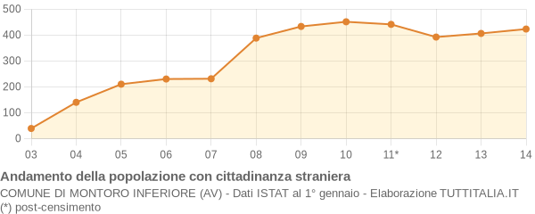 Andamento popolazione stranieri Comune di Montoro Inferiore (AV)