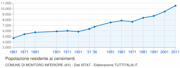 Grafico andamento storico popolazione Comune di Montoro Inferiore (AV)