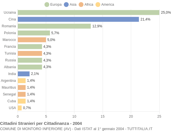 Grafico cittadinanza stranieri - Montoro Inferiore 2004