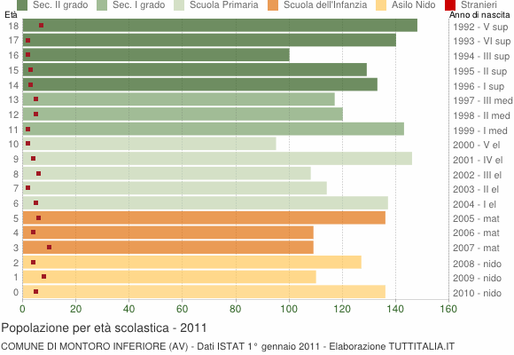 Grafico Popolazione in età scolastica - Montoro Inferiore 2011