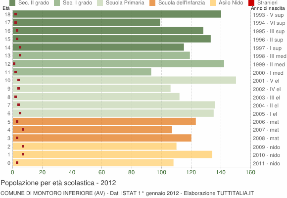 Grafico Popolazione in età scolastica - Montoro Inferiore 2012