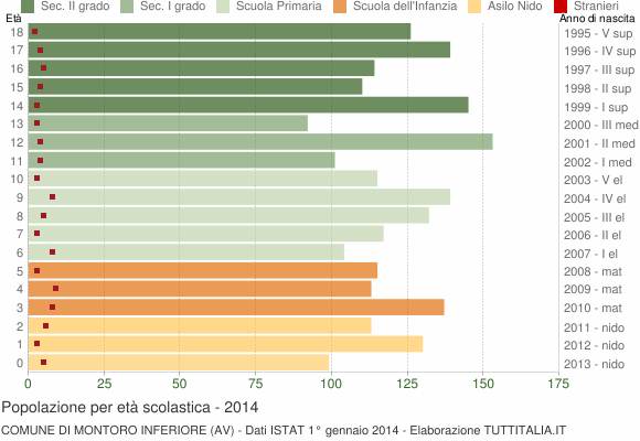 Grafico Popolazione in età scolastica - Montoro Inferiore 2014