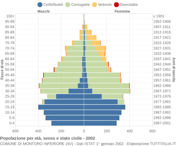 Grafico Popolazione per età, sesso e stato civile Comune di Montoro Inferiore (AV)