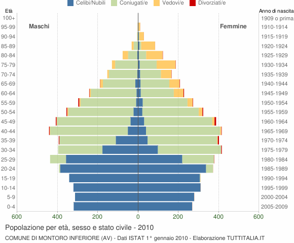 Grafico Popolazione per età, sesso e stato civile Comune di Montoro Inferiore (AV)