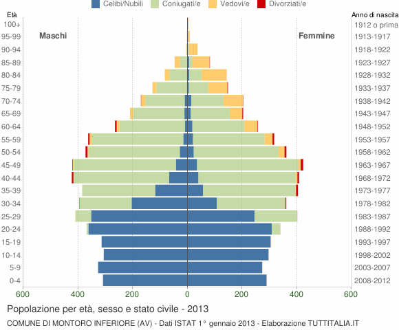 Grafico Popolazione per età, sesso e stato civile Comune di Montoro Inferiore (AV)