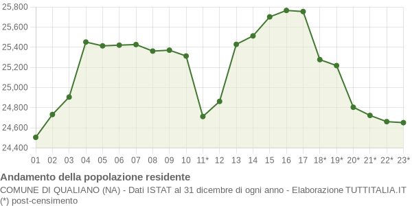 Andamento popolazione Comune di Qualiano (NA)