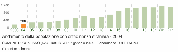 Grafico andamento popolazione stranieri Comune di Qualiano (NA)