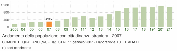 Grafico andamento popolazione stranieri Comune di Qualiano (NA)