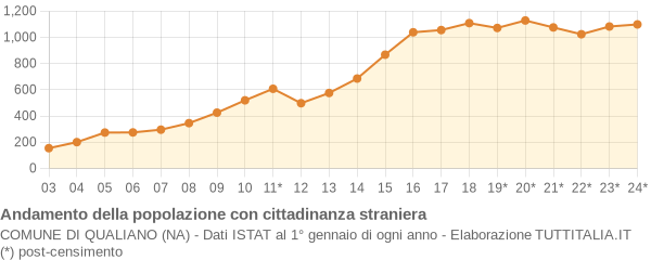 Andamento popolazione stranieri Comune di Qualiano (NA)