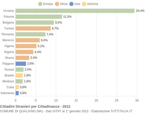 Grafico cittadinanza stranieri - Qualiano 2012