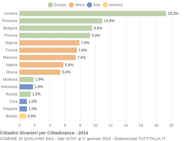 Grafico cittadinanza stranieri - Qualiano 2014