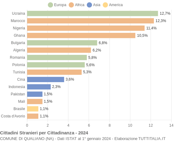 Grafico cittadinanza stranieri - Qualiano 2024