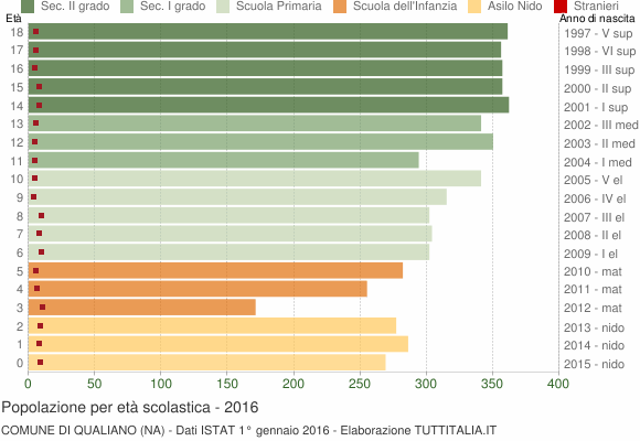 Grafico Popolazione in età scolastica - Qualiano 2016