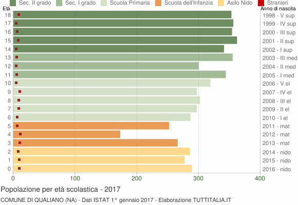 Grafico Popolazione in età scolastica - Qualiano 2017