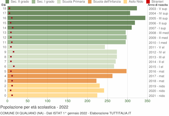 Grafico Popolazione in età scolastica - Qualiano 2022