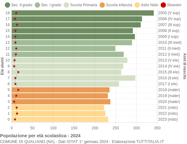 Grafico Popolazione in età scolastica - Qualiano 2024