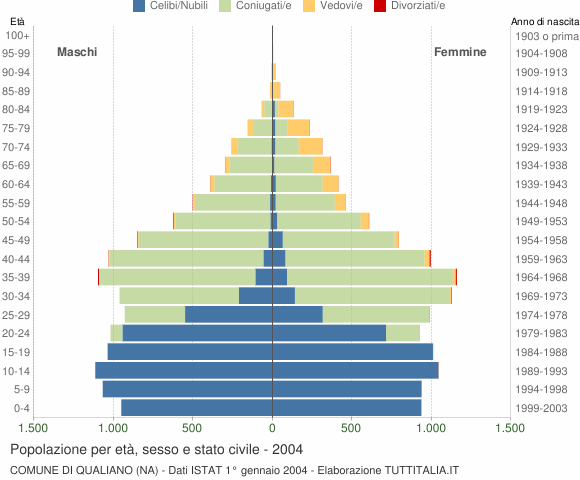 Grafico Popolazione per età, sesso e stato civile Comune di Qualiano (NA)
