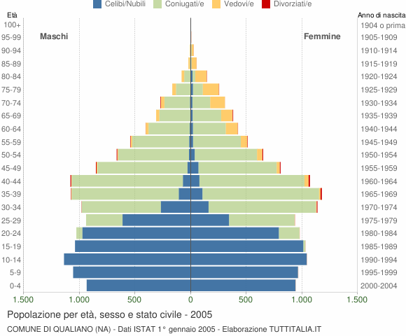 Grafico Popolazione per età, sesso e stato civile Comune di Qualiano (NA)