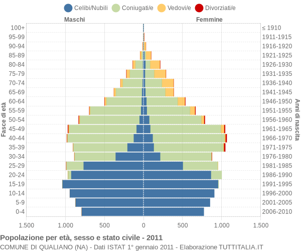 Grafico Popolazione per età, sesso e stato civile Comune di Qualiano (NA)