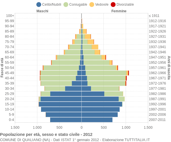 Grafico Popolazione per età, sesso e stato civile Comune di Qualiano (NA)