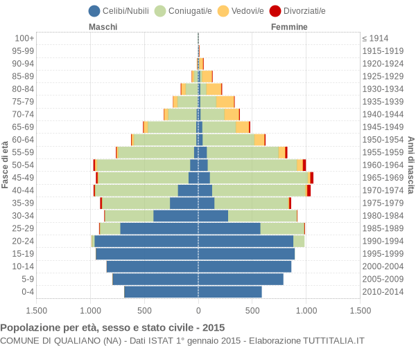 Grafico Popolazione per età, sesso e stato civile Comune di Qualiano (NA)