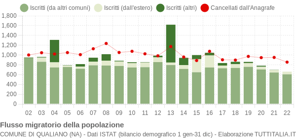 Flussi migratori della popolazione Comune di Qualiano (NA)