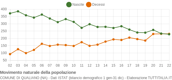 Grafico movimento naturale della popolazione Comune di Qualiano (NA)