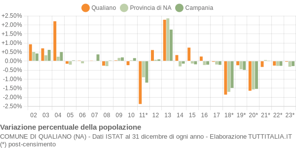 Variazione percentuale della popolazione Comune di Qualiano (NA)