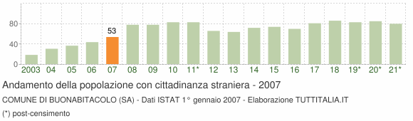 Grafico andamento popolazione stranieri Comune di Buonabitacolo (SA)