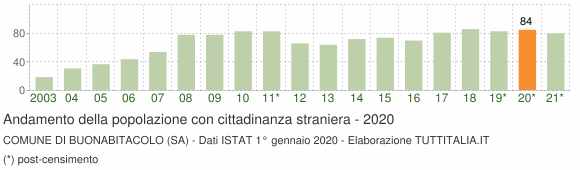 Grafico andamento popolazione stranieri Comune di Buonabitacolo (SA)