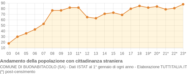 Andamento popolazione stranieri Comune di Buonabitacolo (SA)