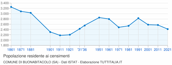 Grafico andamento storico popolazione Comune di Buonabitacolo (SA)