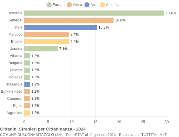 Grafico cittadinanza stranieri - Buonabitacolo 2024