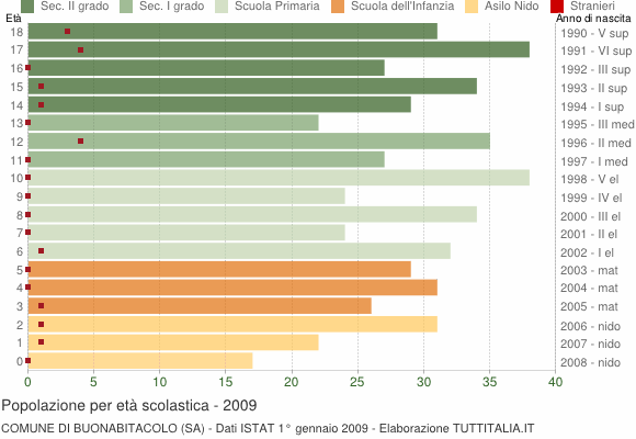 Grafico Popolazione in età scolastica - Buonabitacolo 2009
