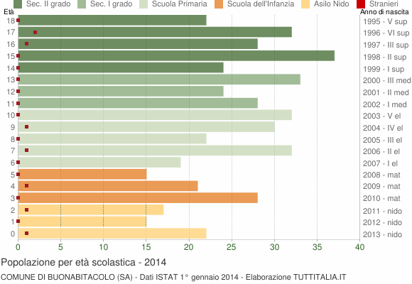 Grafico Popolazione in età scolastica - Buonabitacolo 2014