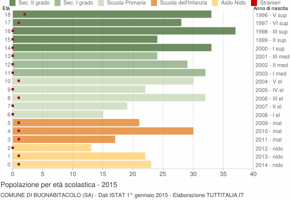 Grafico Popolazione in età scolastica - Buonabitacolo 2015