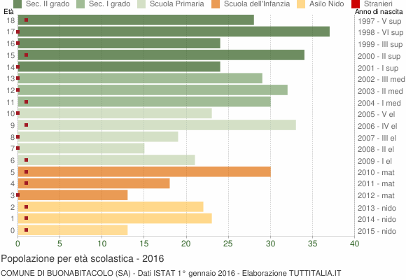 Grafico Popolazione in età scolastica - Buonabitacolo 2016