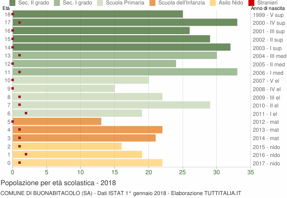 Grafico Popolazione in età scolastica - Buonabitacolo 2018