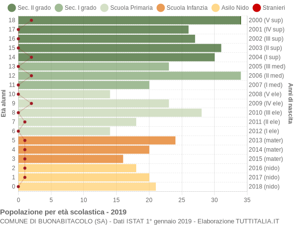 Grafico Popolazione in età scolastica - Buonabitacolo 2019